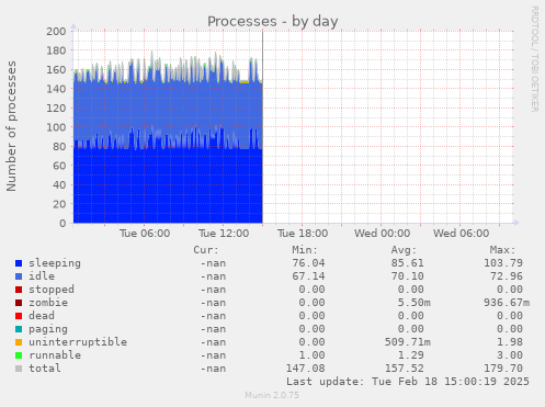 Processes