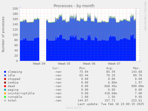 Processes