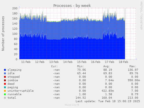 Processes