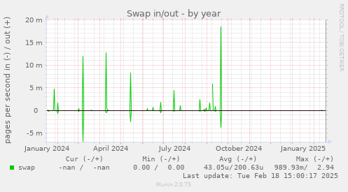 Swap in/out