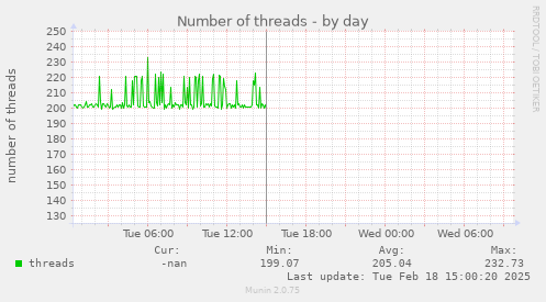 Number of threads