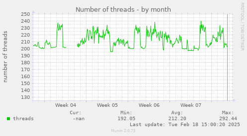 Number of threads