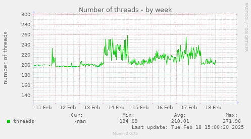 Number of threads