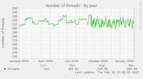 Number of threads