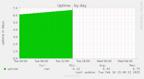 Uptime