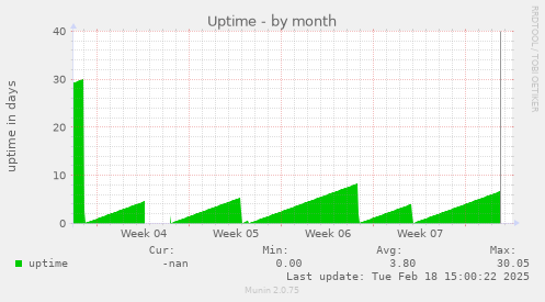 Uptime