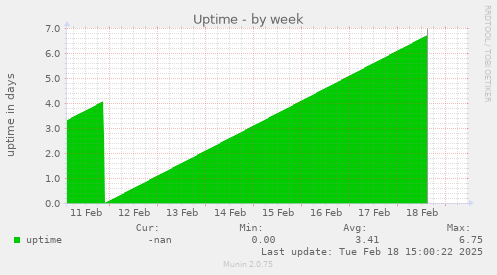 Uptime