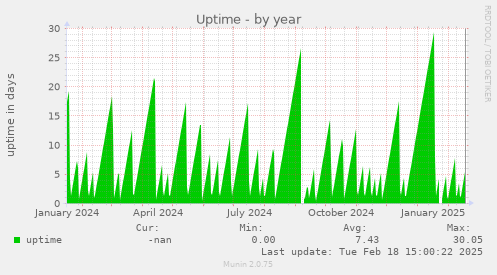 Uptime