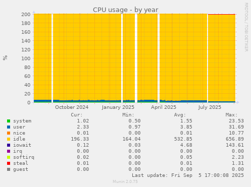 yearly graph