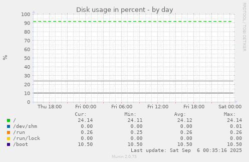 daily graph