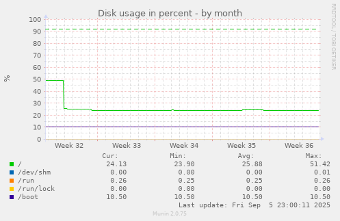 monthly graph