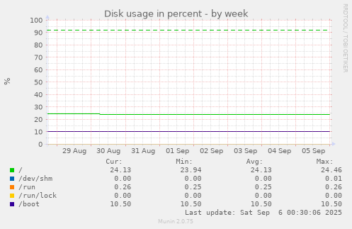 weekly graph