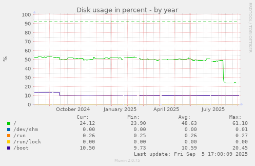 yearly graph
