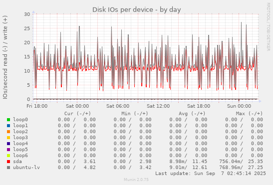 Disk IOs per device