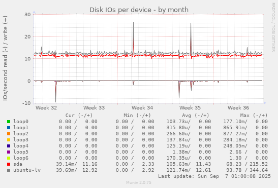 Disk IOs per device