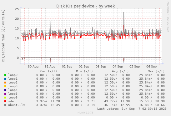Disk IOs per device