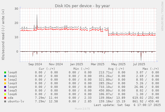 Disk IOs per device
