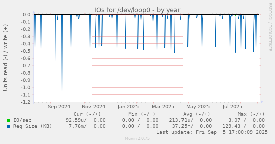 yearly graph