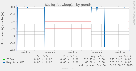 monthly graph