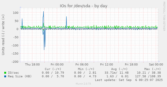 daily graph