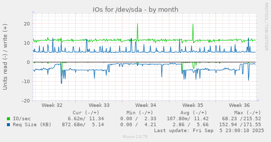 monthly graph