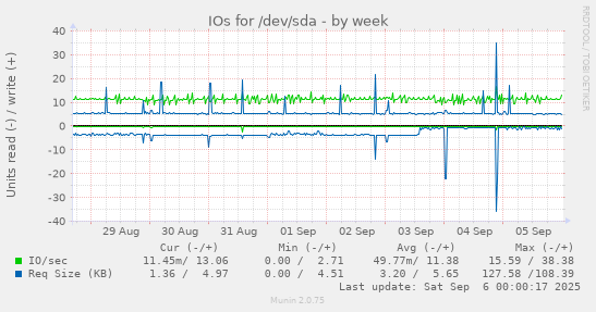 weekly graph