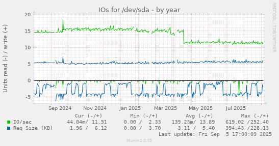 yearly graph