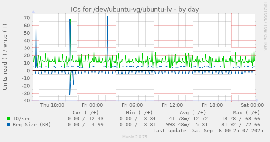 daily graph