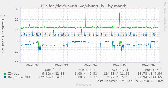 monthly graph
