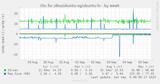 weekly graph