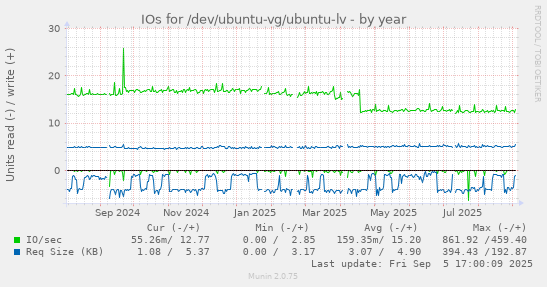 yearly graph