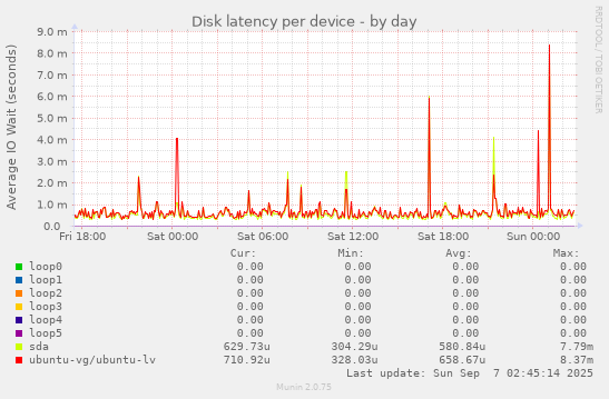Disk latency per device
