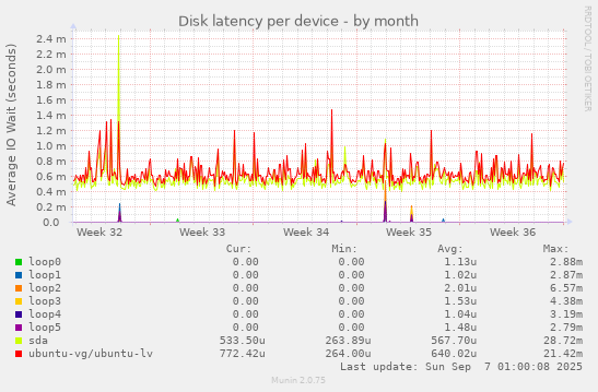 Disk latency per device