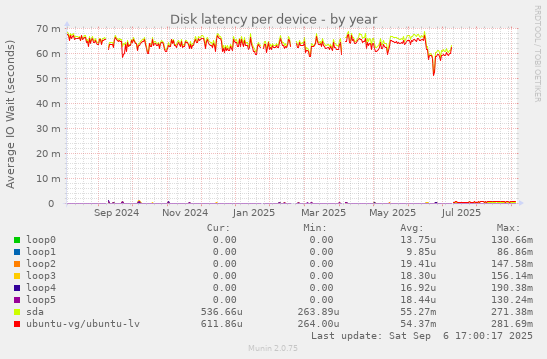 Disk latency per device