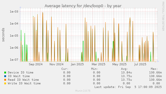 yearly graph