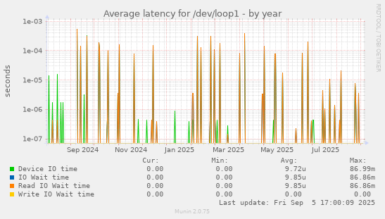 yearly graph
