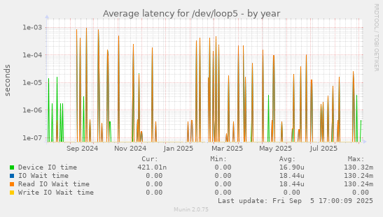 yearly graph
