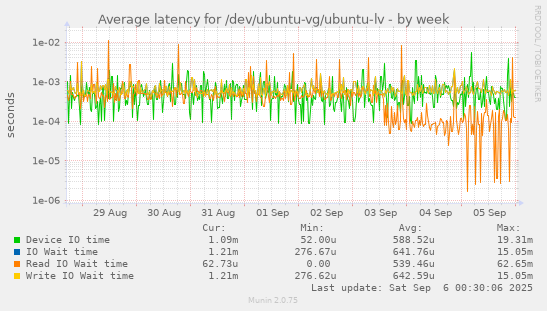 weekly graph