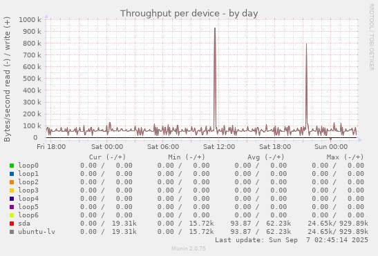 Throughput per device