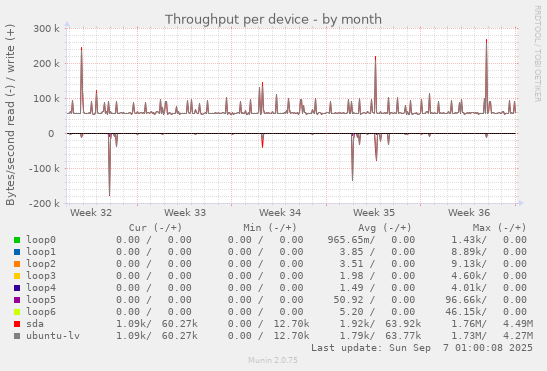 Throughput per device