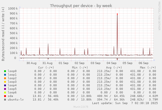 Throughput per device