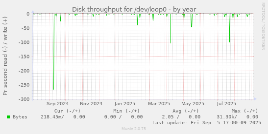 yearly graph