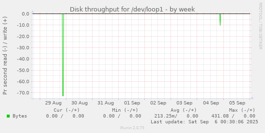 weekly graph