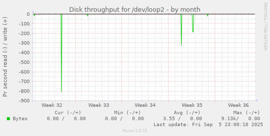 monthly graph