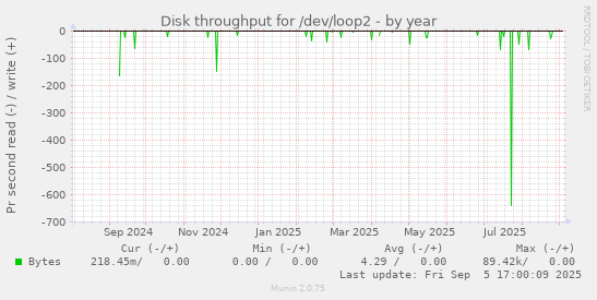yearly graph