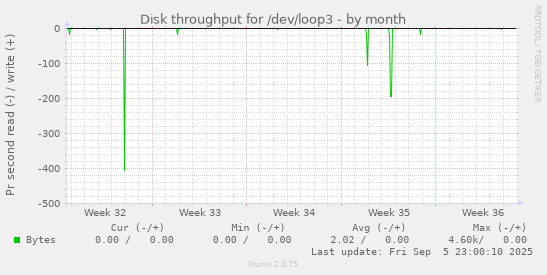 monthly graph