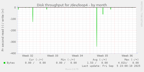 monthly graph