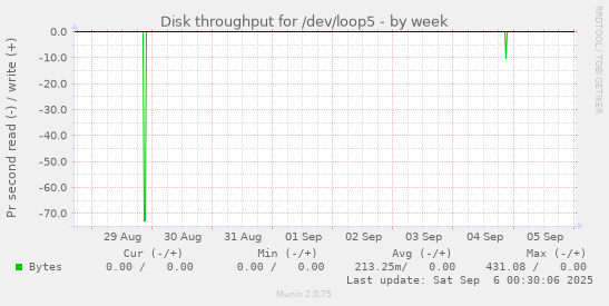 weekly graph