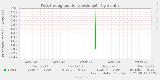 monthly graph