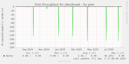 yearly graph